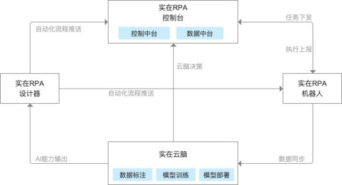 實在智能RPA數字員工入選2022愛分析人工智能廠商全景報告